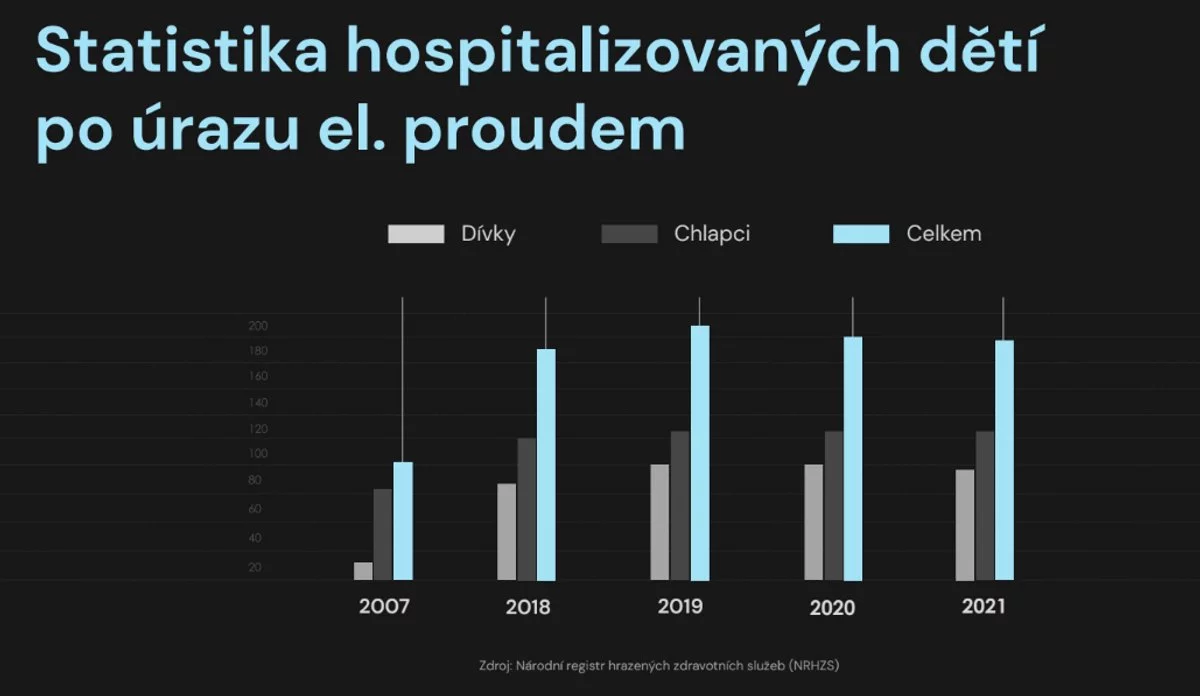 Jaké povědomí mají děti o elektrickém oblouku