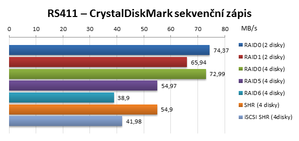 Synology RackStation RS411 CrystalDiskMark