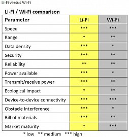 Srovnání Wi-Fi versus Li-Fi.