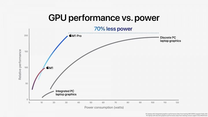 Oficiální benchmarky GPU výkonu procesoru Apple M1 Pro