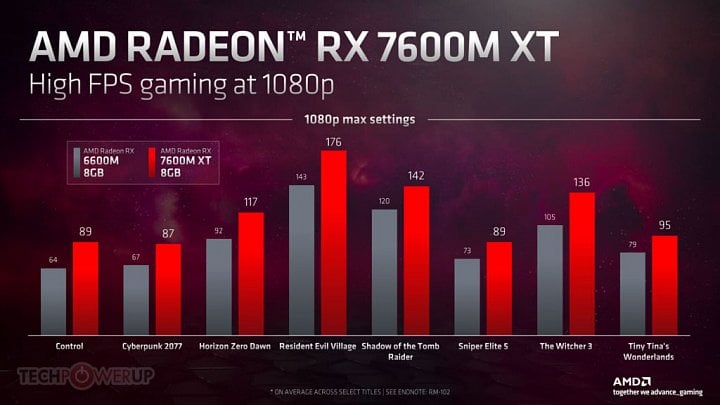 Oficiální benchmarky grafiky Radeon RX 7600M XT