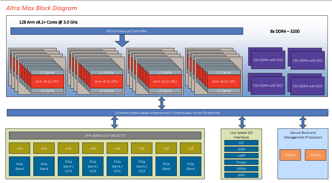2021-05-Schéma-procesoru-Altra-Max-se-128-jádry.png