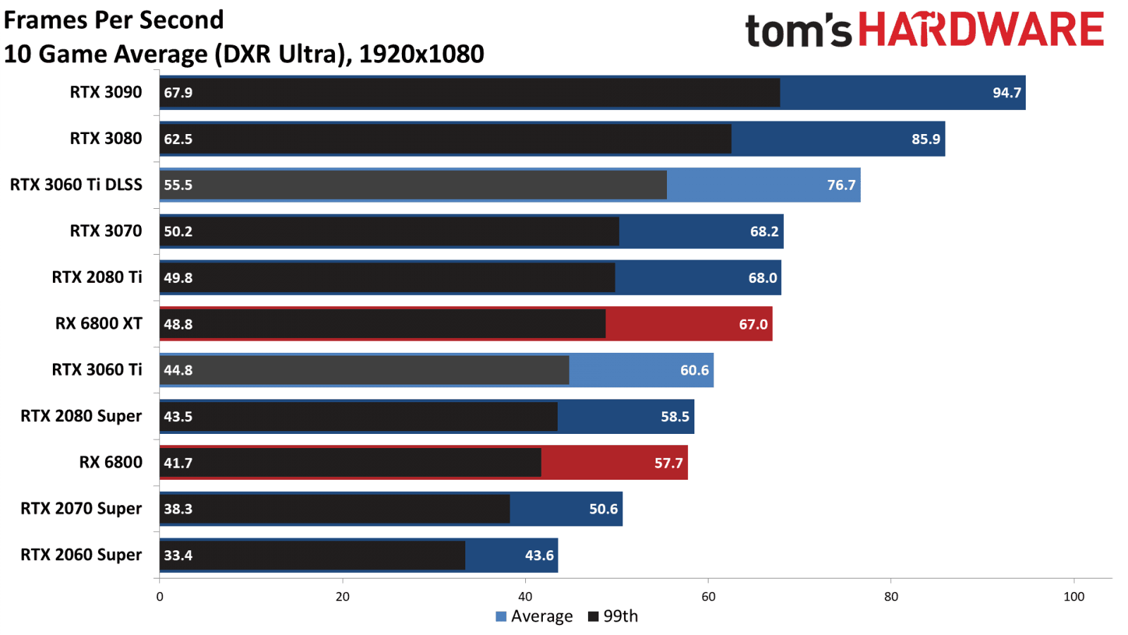 2020-12-Výkon-Nvidia-GeForce-RTX-3060-Ti-v-raytracingových-hrách