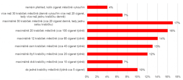 Kolik krabiček v průměru vykouříte za měsíc?