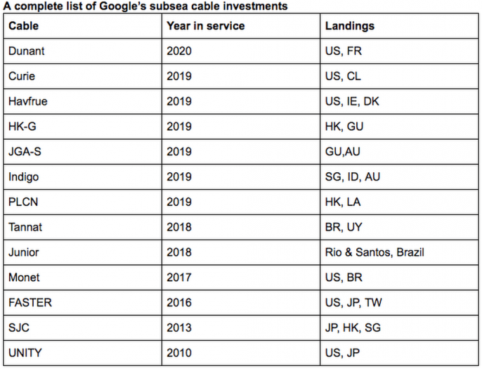 Google investoval do 13 podmořských linek