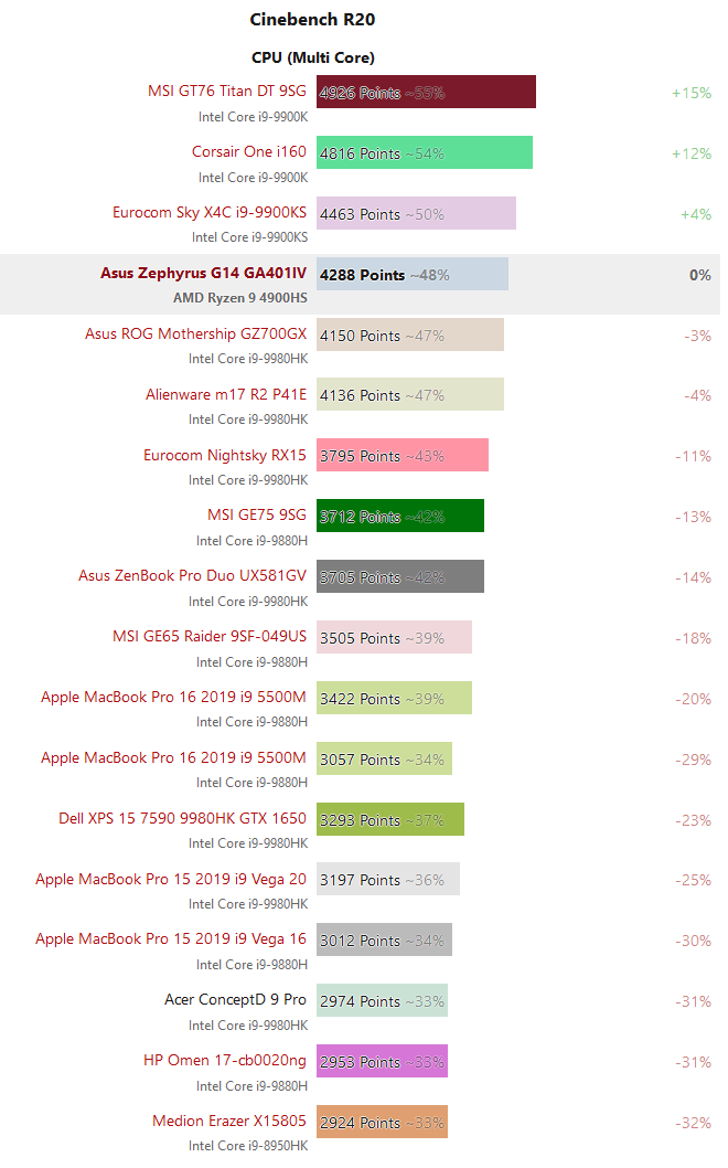 2020-03-AMD-Ryzen-9-4900HS-Vykon-v-Cinebench-R20-mnohovlaknovy-z