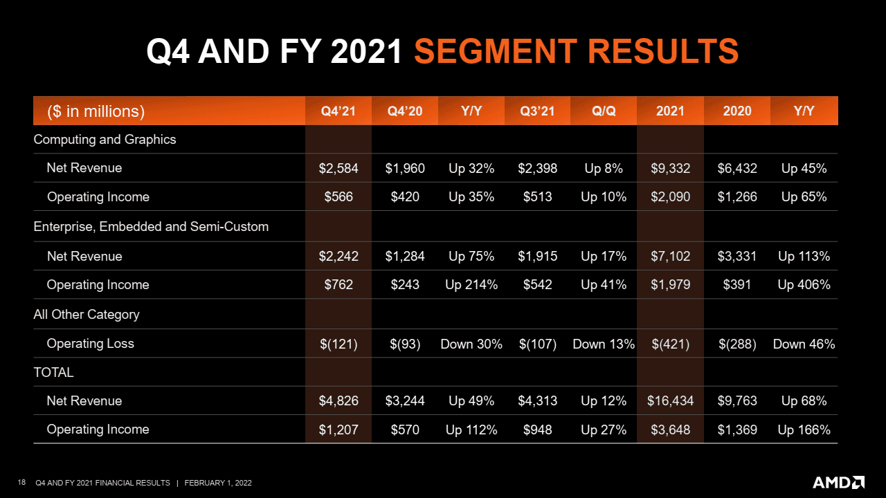 2022-02-Finanční-výsledky-AMD-za-Q4-2021-výsledky-segmentů.png