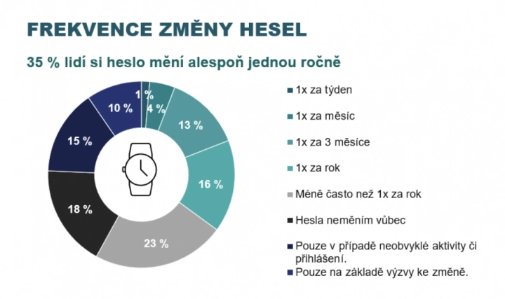 Frekvence změny hesel