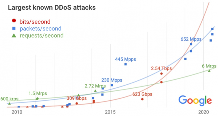 google ddos utoky