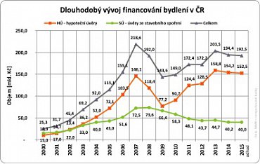 Objemy hypoték v ČR