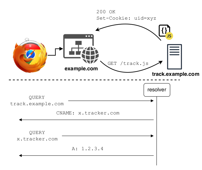 Overview of CNAME tracking
