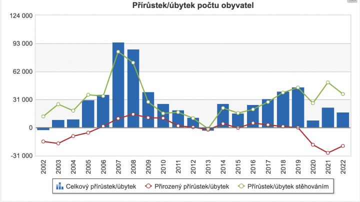 Přírustek/úbytek počtu obyvatel ČR 2002/2022