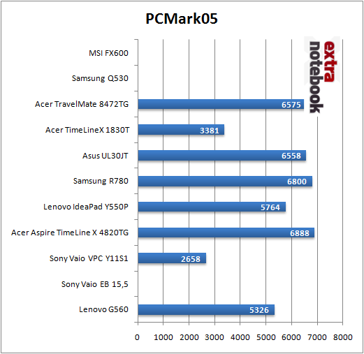 PCMark 05