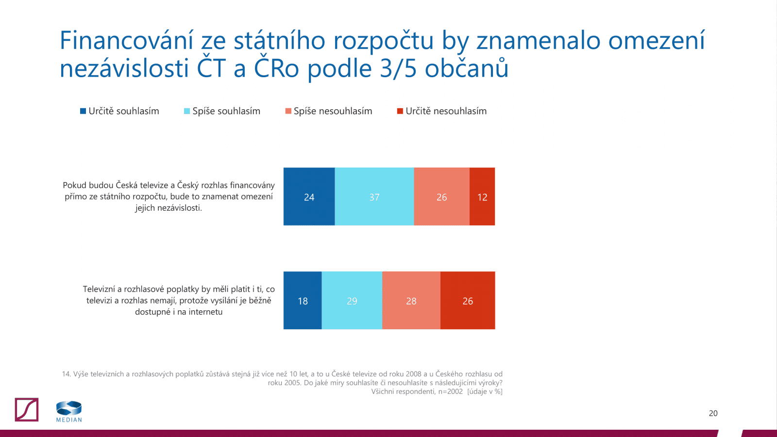 Postoj veřejnosti k televizním a rozhlasovým poplatkům (2020)