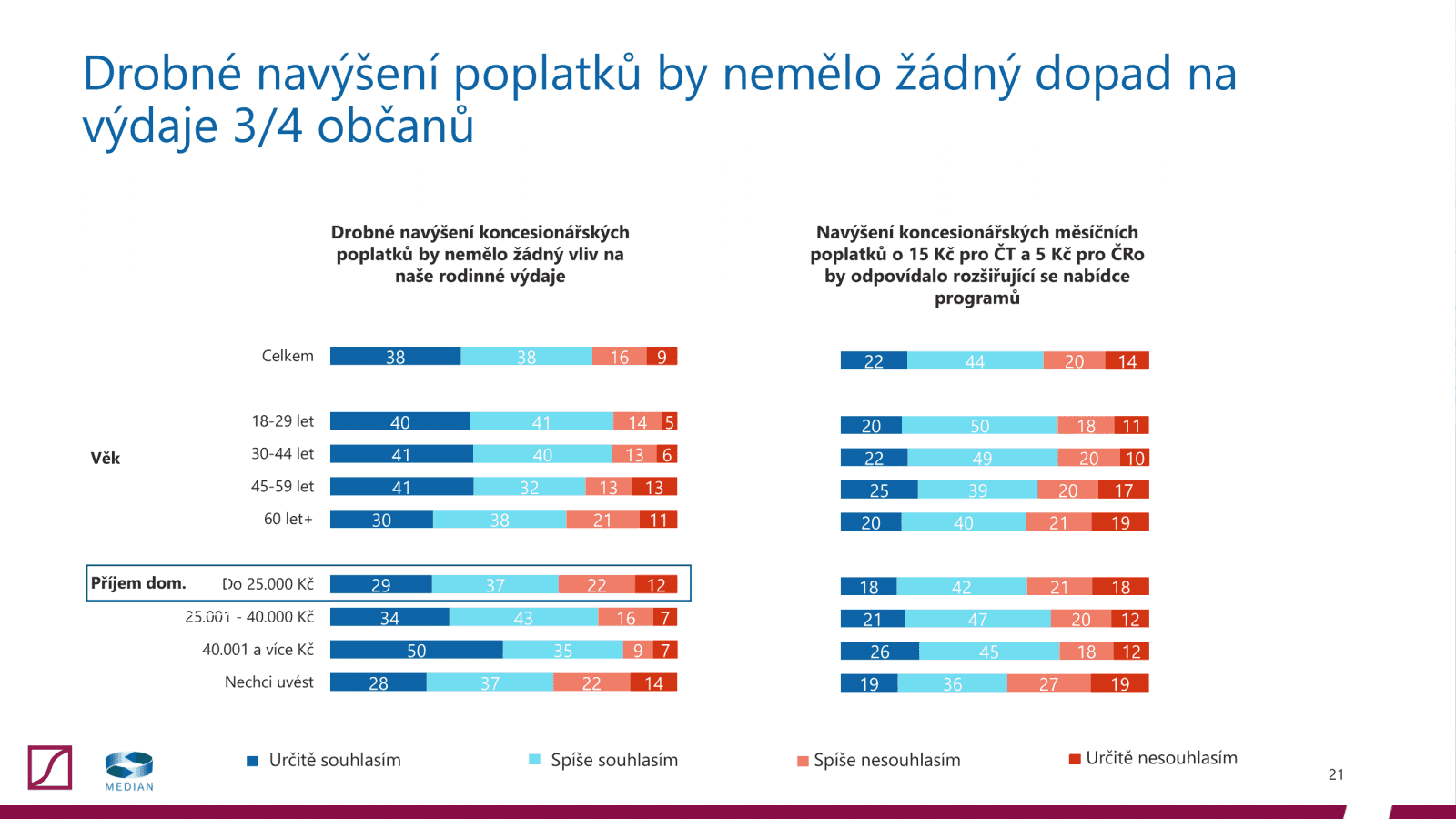 Postoj veřejnosti k televizním a rozhlasovým poplatkům (2020)