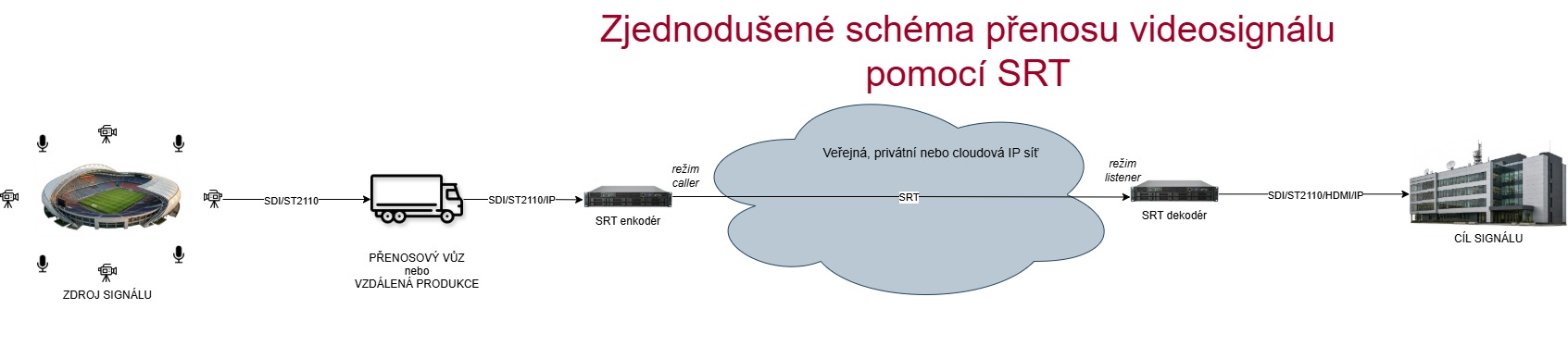 Zjednodušené schéma přenosu videosignálu pomocí SRT
