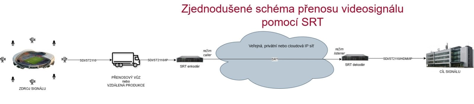 Zjednodušené schéma přenosu videosignálu pomocí SRT