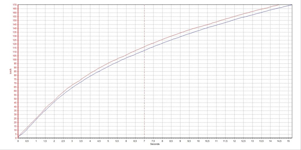 Mercedes-Benz CLS 400d vs. S 400d: Graf akcelerace 0-170 km/h