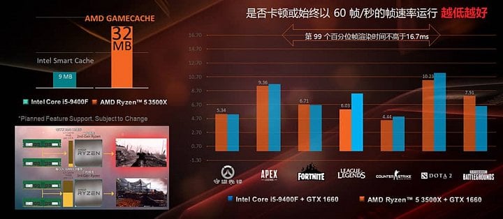 Ryzen 5 3500X parametry JD com 3