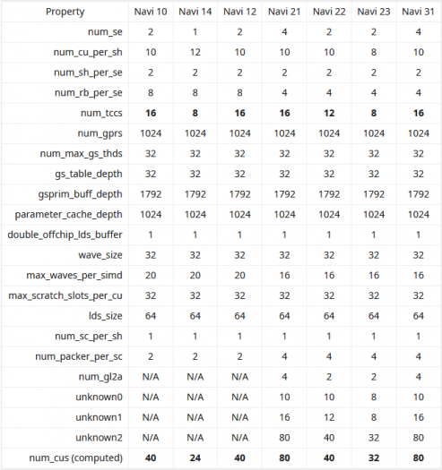 Tabulka parametrů GPU Navi 21 Navi 22 a Navi 23 z firmwaru v MacOS