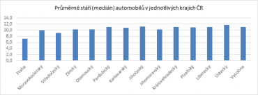 Průměrné stáří automobilu v jednotlivých krajích ČR