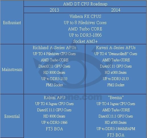 Roadmapa AMD 2013-2014 (VR-Zone)