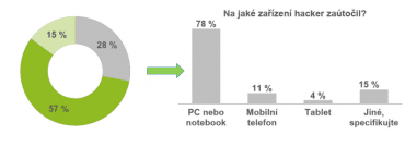 Setkali jste se u sebe či ve svém okolí s hackerským útokem? Pokud ano, jakou formou?