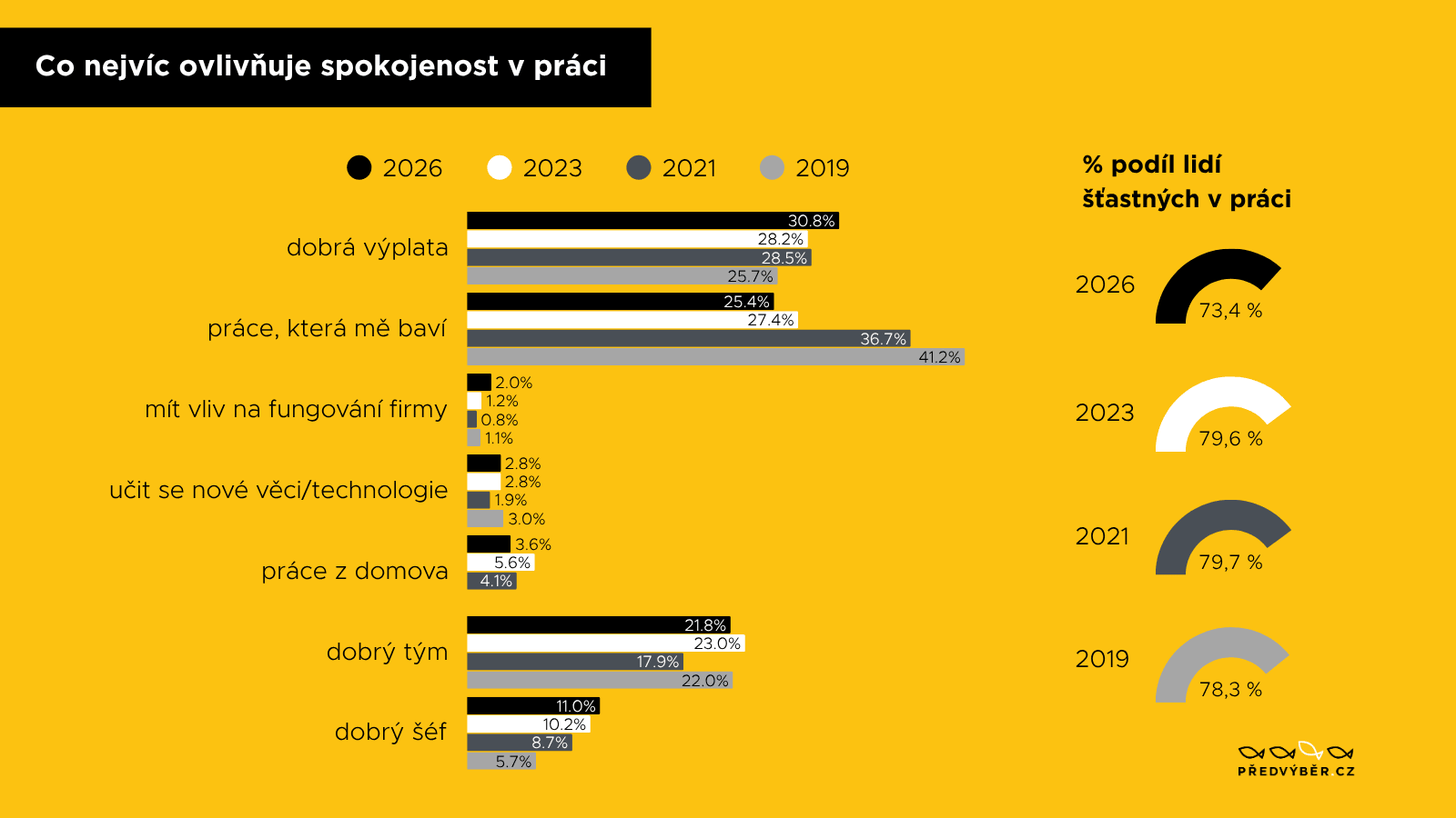 Co nejvíc ovlivňuje spokojenost v práci