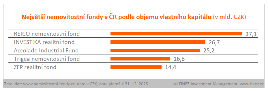 Největší nemovitostní fondy v ČR podle objemu vlastního kapitálu (v mld. CZK)