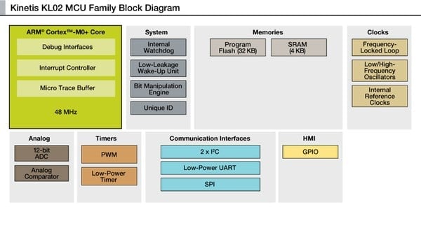 Mikrořadič Freescale Kinetis KL02 - schéma