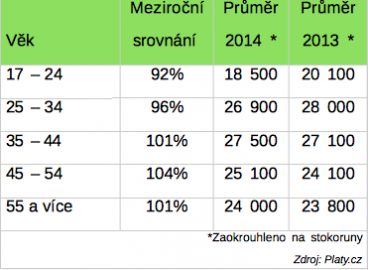 Zdroj: Platy.cz