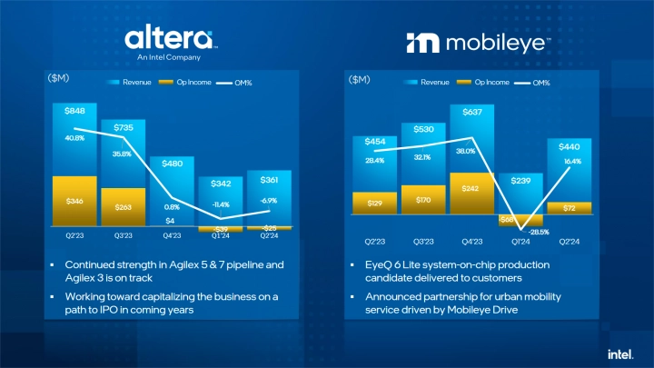 Finanční výsledky Intelu za Q2 2024