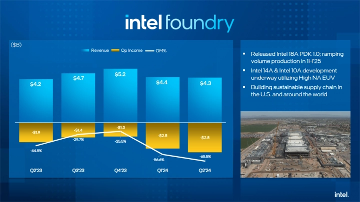 Finanční výsledky Intelu za Q2 2024