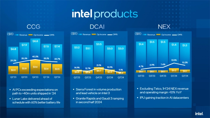 Finanční výsledky Intelu za Q2 2024