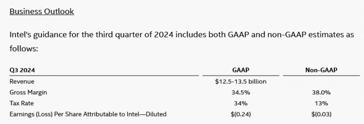 Finanční výsledky Intelu za Q2 2024: Výhled na Q3 2024