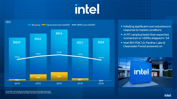 Finanční výsledky Intelu za Q2 2024