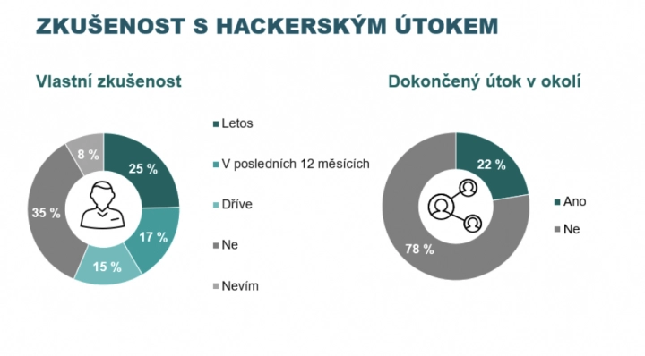 Zkušenost s hackerským útokem 2023
