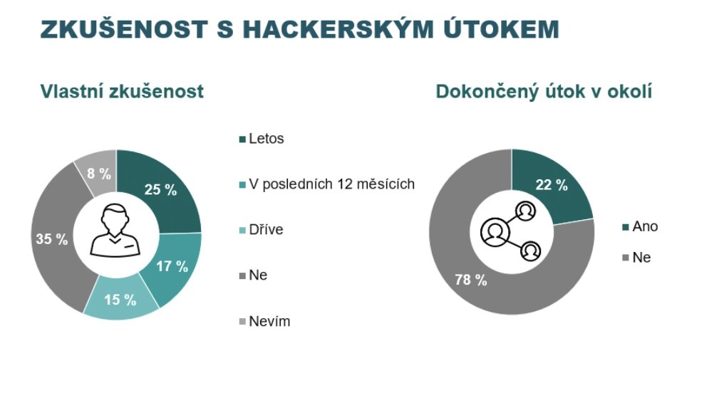 Zkušenost s hackerským útokem 2023