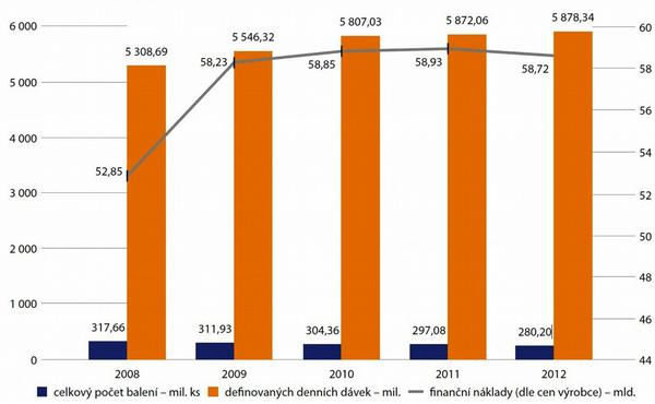 Dodávky léčivých přípravků v letech 2008–2012