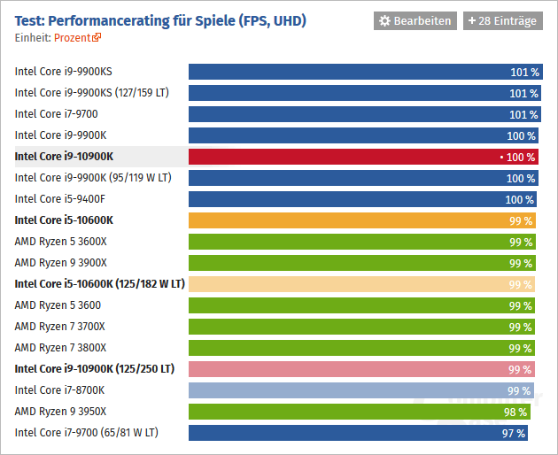 2020-05-Výkon-Core-i9-10900K-a-i5-10600K-ve-hrách-rozlišení-4K-Z