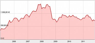 Vývoj ceny akcie ČEZ od roku 2005 do současnosti