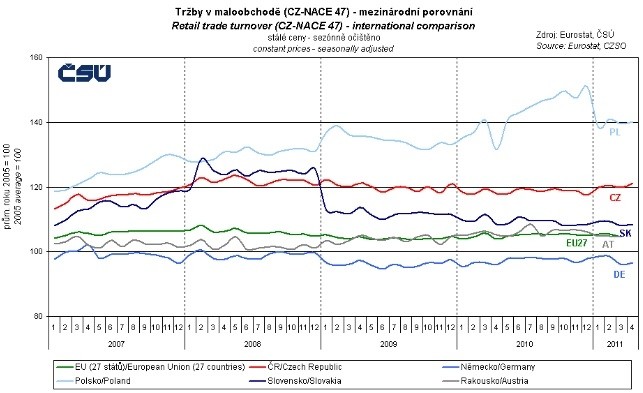 ČSÚ: Tržby v maloobchodě - mezinárodní srovnání (duben 2011)