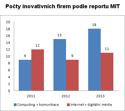 Nárůst inovatnivních firem podle reportu MIT, 2011-2013