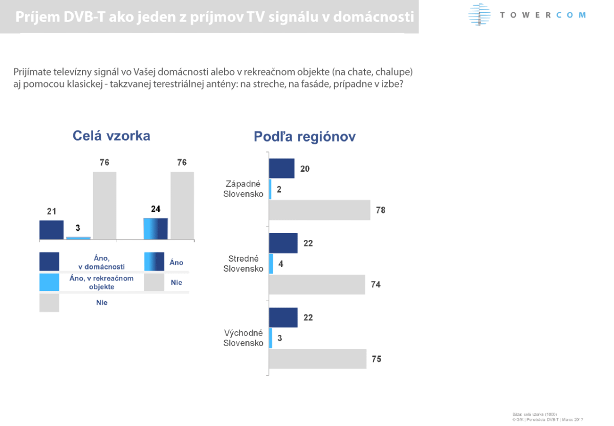 GfK: penetrace DVB-T na Slovensku, březen 2017
