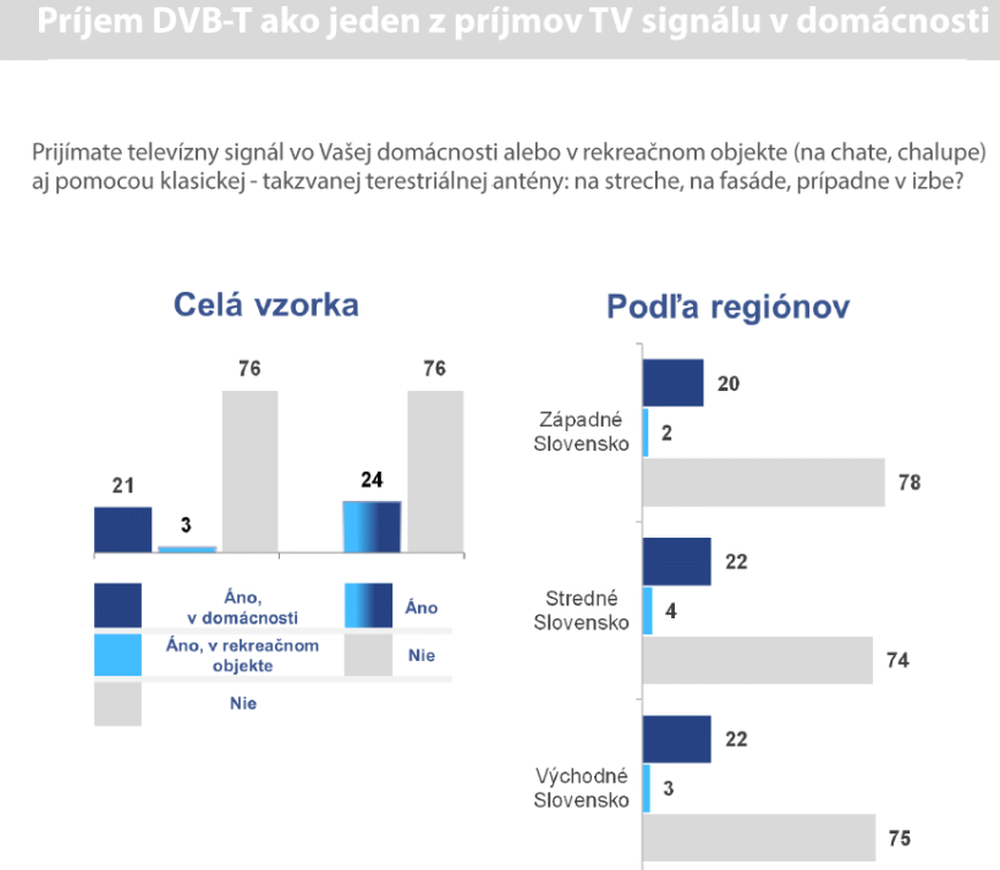 GfK: penetrace DVB-T na Slovensku, březen 2017