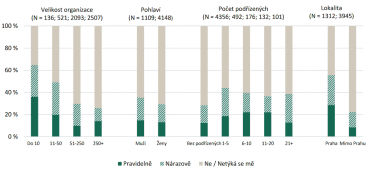Možnost čerpat home office podle velikosti organizace, pohlaví, počtu podřízených a lokality společnosti.