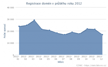 Počet nově zaregistrovaných domén v jednotlivých měsících roku 2012