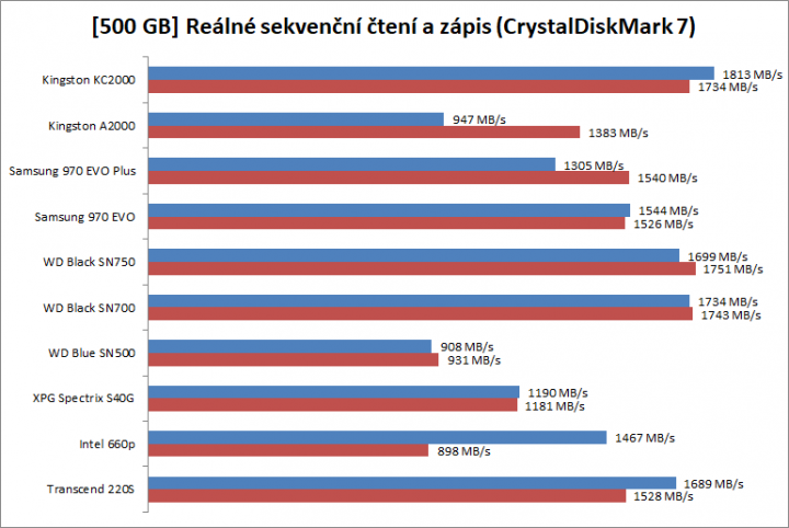 Test SSD 2019 500GB sekvenční real