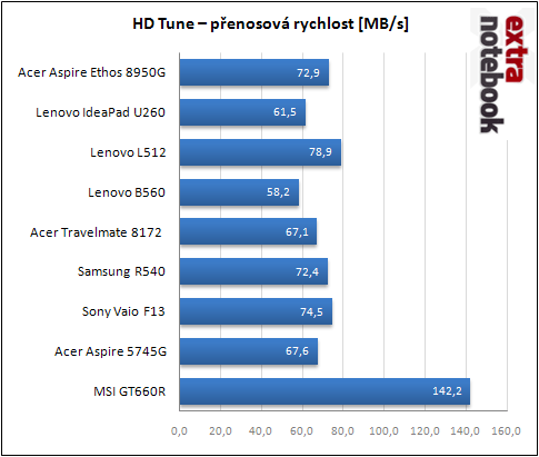 HD Tune - přenosová rychlost