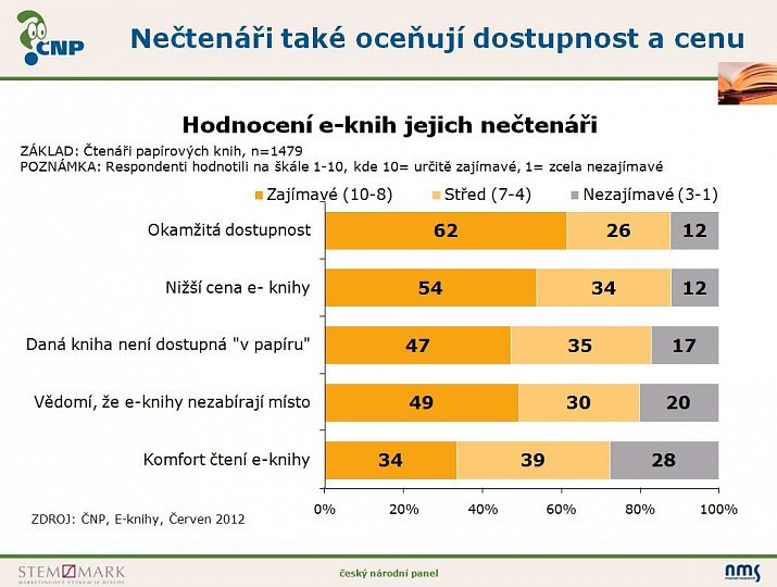 Průzkum: e-knihy a e-čtení v Čechách